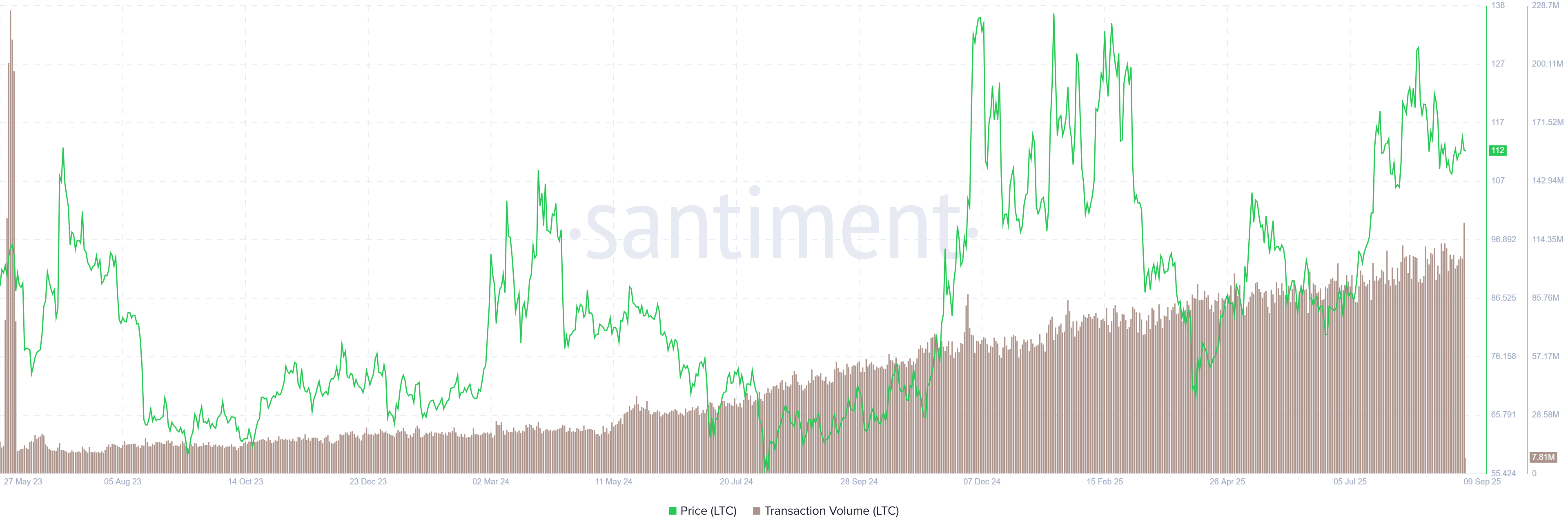 Litecoin transactions volume chart. Source: Santiment
